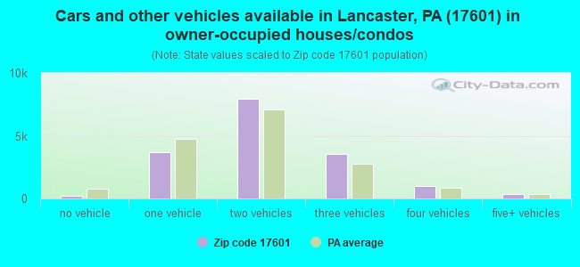 Cars and other vehicles available in Lancaster, PA (17601) in owner-occupied houses/condos