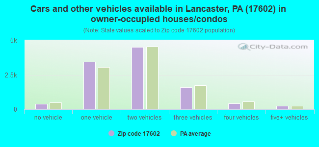 Cars and other vehicles available in Lancaster, PA (17602) in owner-occupied houses/condos