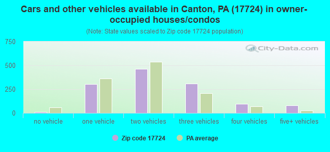 Cars and other vehicles available in Canton, PA (17724) in owner-occupied houses/condos