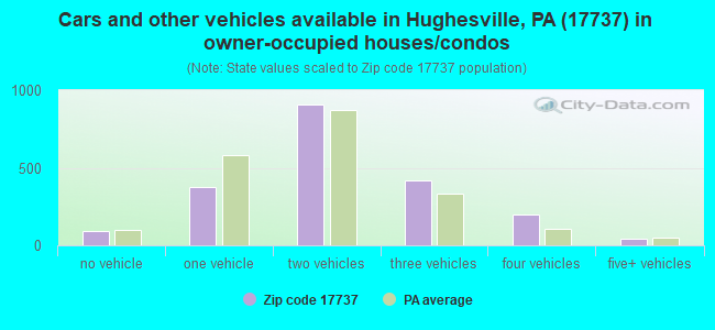 Cars and other vehicles available in Hughesville, PA (17737) in owner-occupied houses/condos