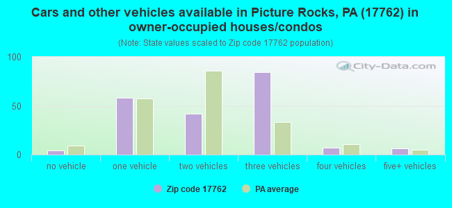 Cars and other vehicles available in Picture Rocks, PA (17762) in owner-occupied houses/condos