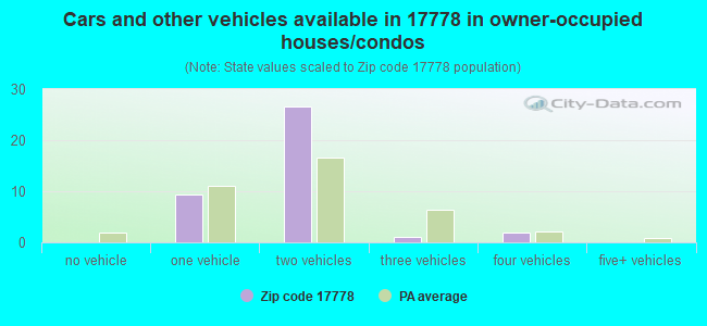Cars and other vehicles available in 17778 in owner-occupied houses/condos
