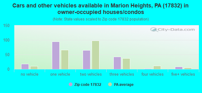 Cars and other vehicles available in Marion Heights, PA (17832) in owner-occupied houses/condos
