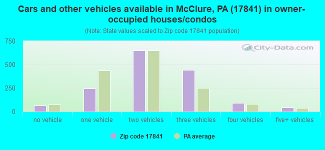 Cars and other vehicles available in McClure, PA (17841) in owner-occupied houses/condos