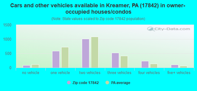 Cars and other vehicles available in Kreamer, PA (17842) in owner-occupied houses/condos