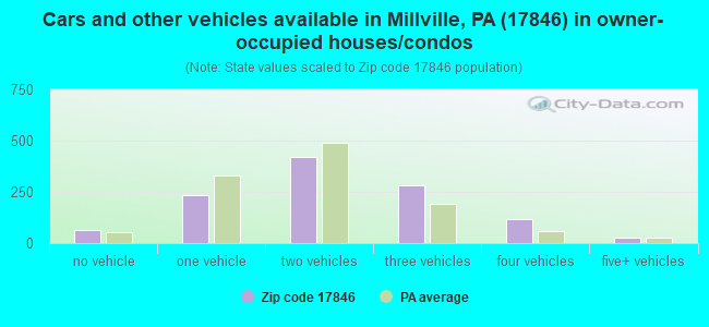 Cars and other vehicles available in Millville, PA (17846) in owner-occupied houses/condos