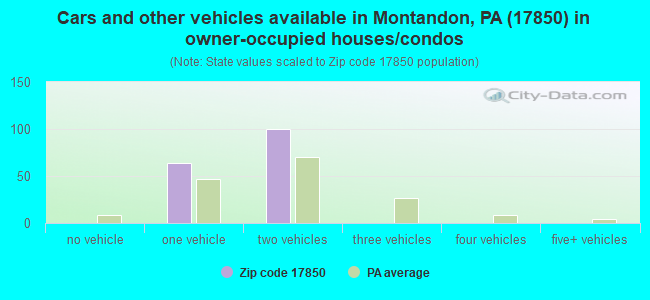 Cars and other vehicles available in Montandon, PA (17850) in owner-occupied houses/condos