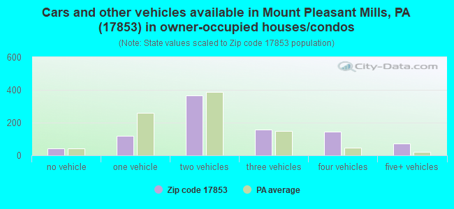 Cars and other vehicles available in Mount Pleasant Mills, PA (17853) in owner-occupied houses/condos