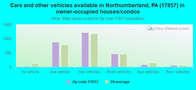 Cars and other vehicles available in Northumberland, PA (17857) in owner-occupied houses/condos