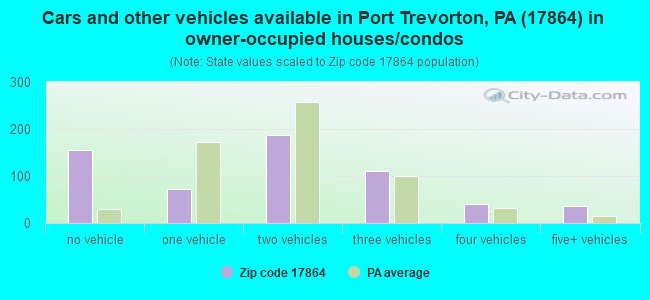Cars and other vehicles available in Port Trevorton, PA (17864) in owner-occupied houses/condos