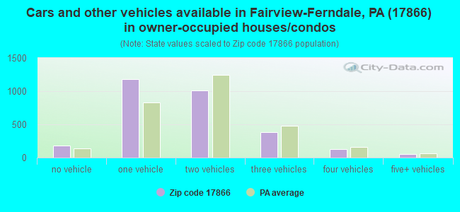Cars and other vehicles available in Fairview-Ferndale, PA (17866) in owner-occupied houses/condos