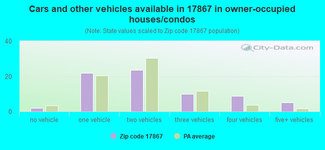 Cars and other vehicles available in 17867 in owner-occupied houses/condos