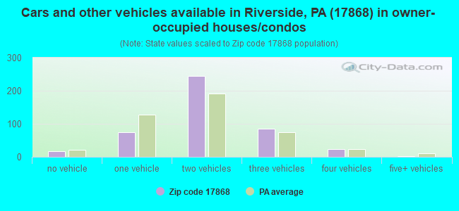 Cars and other vehicles available in Riverside, PA (17868) in owner-occupied houses/condos