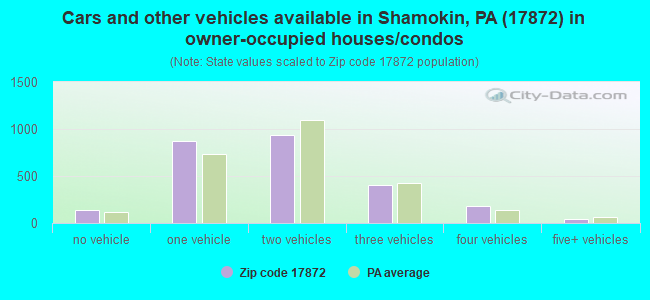Cars and other vehicles available in Shamokin, PA (17872) in owner-occupied houses/condos