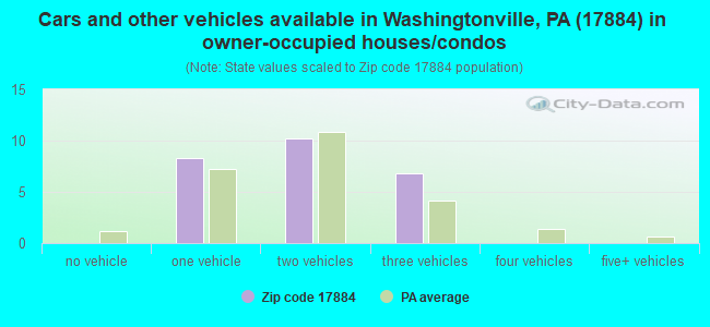 Cars and other vehicles available in Washingtonville, PA (17884) in owner-occupied houses/condos
