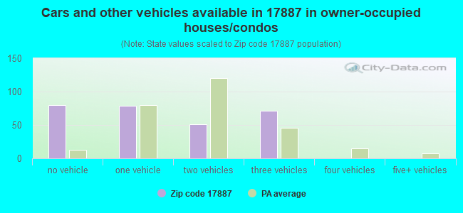 Cars and other vehicles available in 17887 in owner-occupied houses/condos