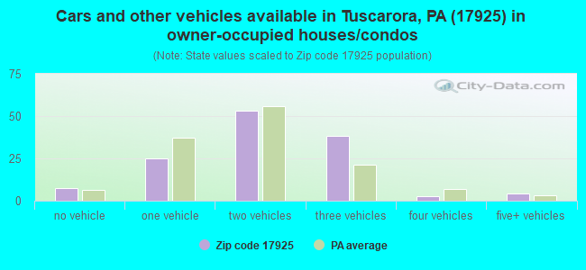 Cars and other vehicles available in Tuscarora, PA (17925) in owner-occupied houses/condos