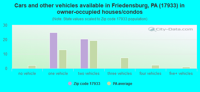Cars and other vehicles available in Friedensburg, PA (17933) in owner-occupied houses/condos