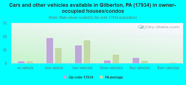Cars and other vehicles available in Gilberton, PA (17934) in owner-occupied houses/condos