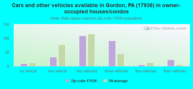 Cars and other vehicles available in Gordon, PA (17936) in owner-occupied houses/condos