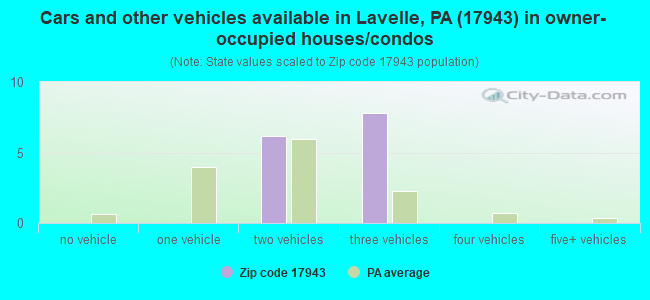 Cars and other vehicles available in Lavelle, PA (17943) in owner-occupied houses/condos