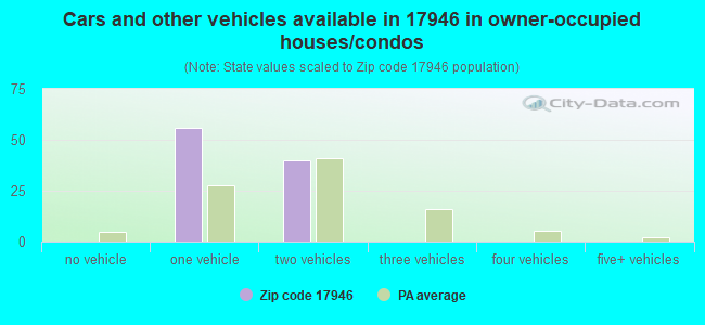 Cars and other vehicles available in 17946 in owner-occupied houses/condos