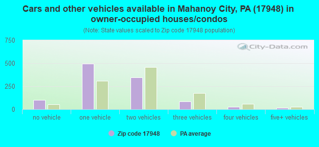 Cars and other vehicles available in Mahanoy City, PA (17948) in owner-occupied houses/condos