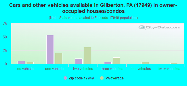 Cars and other vehicles available in Gilberton, PA (17949) in owner-occupied houses/condos