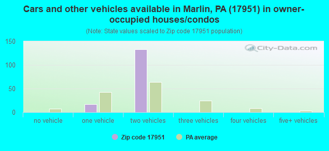 Cars and other vehicles available in Marlin, PA (17951) in owner-occupied houses/condos