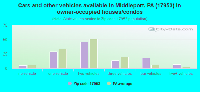 Cars and other vehicles available in Middleport, PA (17953) in owner-occupied houses/condos