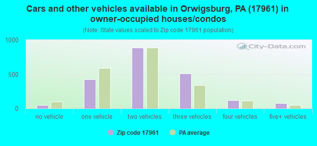 Cars and other vehicles available in Orwigsburg, PA (17961) in owner-occupied houses/condos