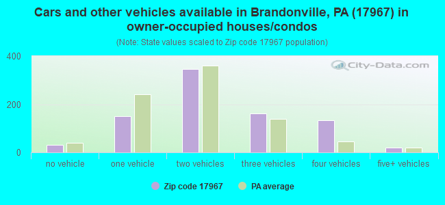 Cars and other vehicles available in Brandonville, PA (17967) in owner-occupied houses/condos