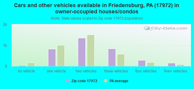 Cars and other vehicles available in Friedensburg, PA (17972) in owner-occupied houses/condos