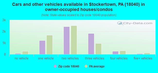 Cars and other vehicles available in Stockertown, PA (18040) in owner-occupied houses/condos