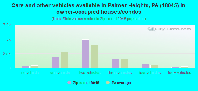 Cars and other vehicles available in Palmer Heights, PA (18045) in owner-occupied houses/condos