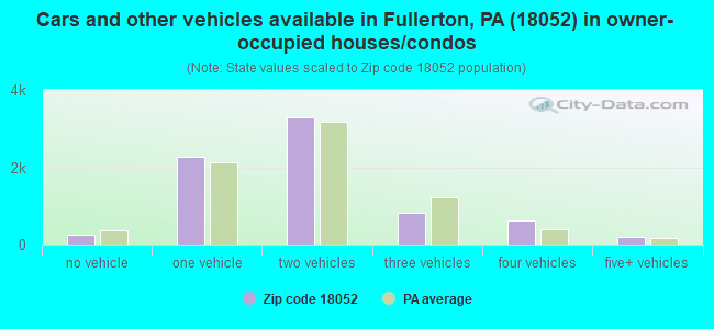 Cars and other vehicles available in Fullerton, PA (18052) in owner-occupied houses/condos