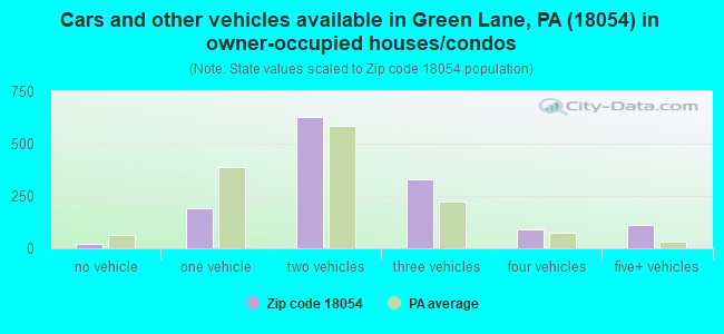 Cars and other vehicles available in Green Lane, PA (18054) in owner-occupied houses/condos
