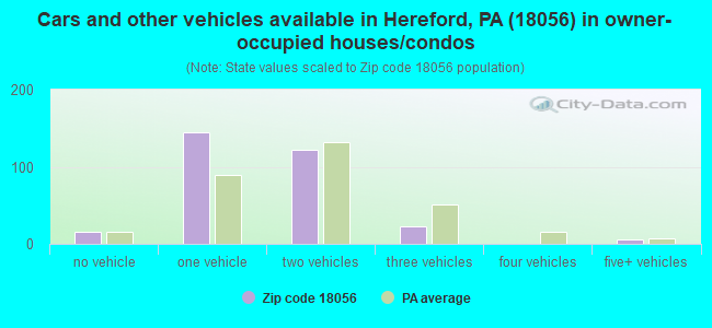 Cars and other vehicles available in Hereford, PA (18056) in owner-occupied houses/condos