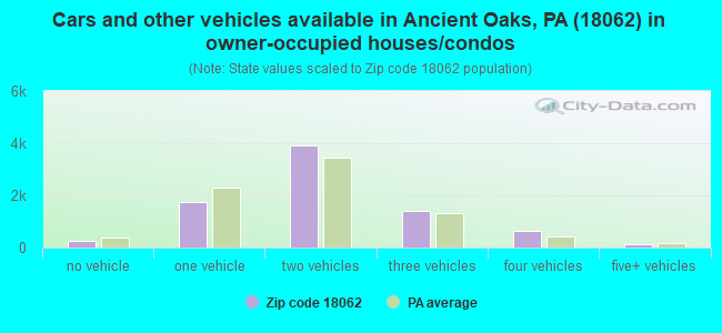 Cars and other vehicles available in Ancient Oaks, PA (18062) in owner-occupied houses/condos