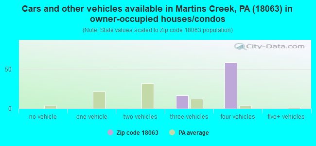 Cars and other vehicles available in Martins Creek, PA (18063) in owner-occupied houses/condos