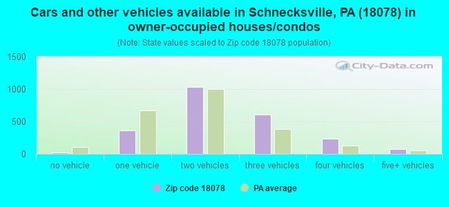 Cars and other vehicles available in Schnecksville, PA (18078) in owner-occupied houses/condos