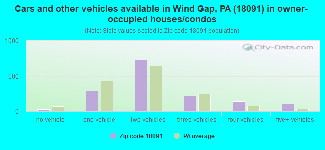 Cars and other vehicles available in Wind Gap, PA (18091) in owner-occupied houses/condos