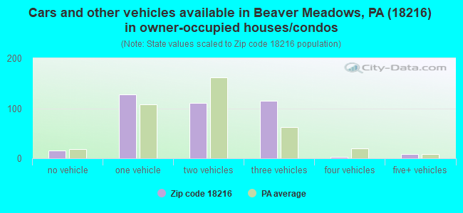 Cars and other vehicles available in Beaver Meadows, PA (18216) in owner-occupied houses/condos
