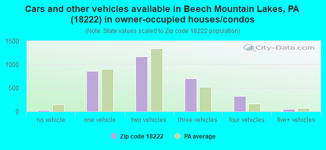 Cars and other vehicles available in Beech Mountain Lakes, PA (18222) in owner-occupied houses/condos