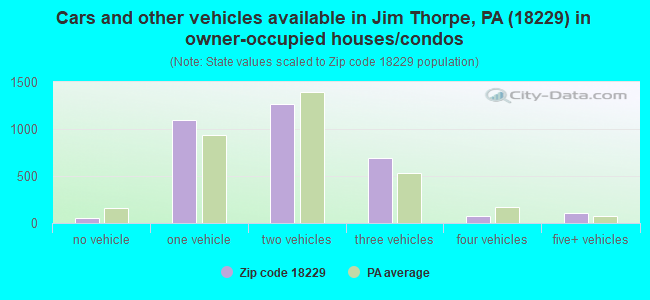 Cars and other vehicles available in Jim Thorpe, PA (18229) in owner-occupied houses/condos