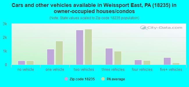 Cars and other vehicles available in Weissport East, PA (18235) in owner-occupied houses/condos
