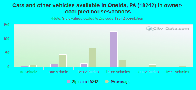 Cars and other vehicles available in Oneida, PA (18242) in owner-occupied houses/condos