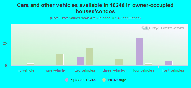 Cars and other vehicles available in 18246 in owner-occupied houses/condos