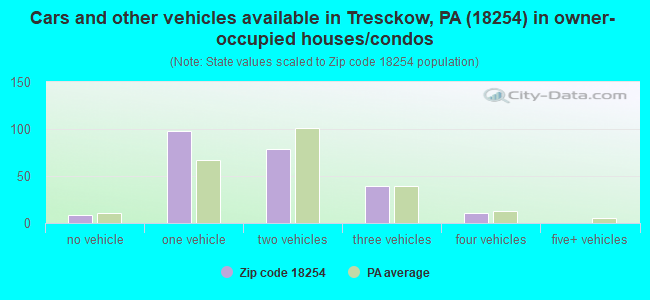 Cars and other vehicles available in Tresckow, PA (18254) in owner-occupied houses/condos
