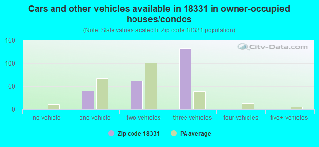 Cars and other vehicles available in 18331 in owner-occupied houses/condos
